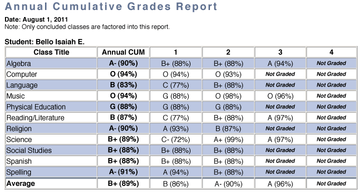 Annual cumulative grades report