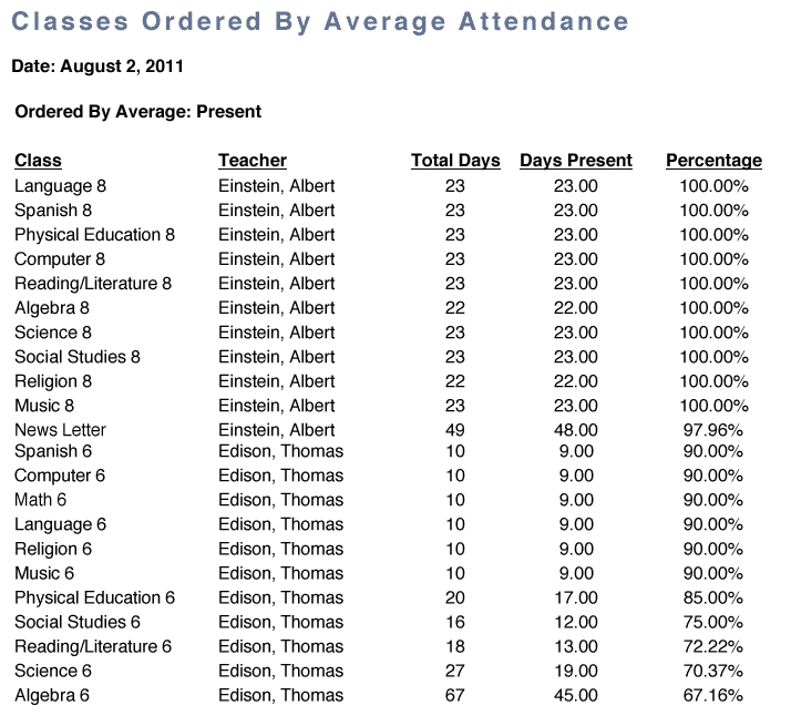 Classes ordered by average attendance report