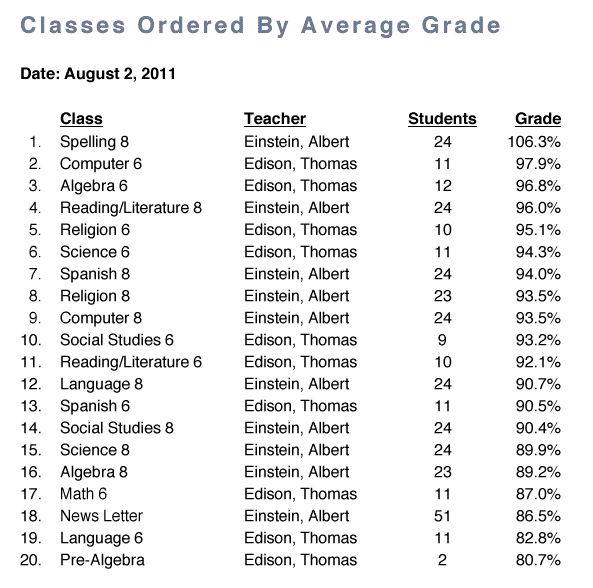 Classes ordered by average grade report