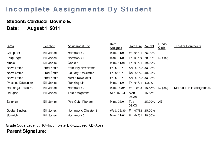 Incomplete assignments by student report