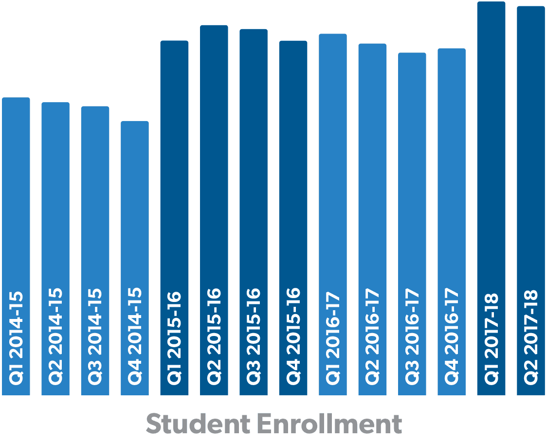 Increase School Enrollment